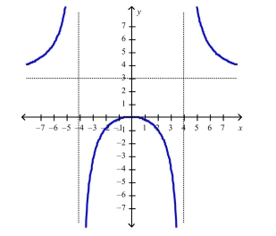 You are given the graph of   Find the horizontal and vertical asymptotes of the graph of    
