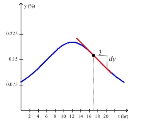 The graph shows the percentage of households in a certain city watching television during a 24-hr period on a weekday   corresponds to 6a.m.).By computing the slope of the respective tangent line, estimate the rate of change of the percentage of households watching television at a-12 p.m.Note that    