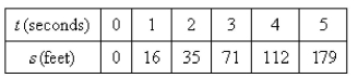 The position of a car is given by the values in the following table.     Estimate the instantaneous velocity when   by averaging the velocities for the periods