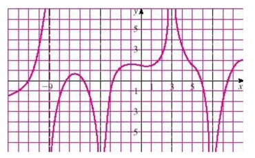 For the function   whose graph is shown, state the following.    