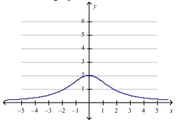 Sketch the graph of the derivative   of the function   whose graph is given.  