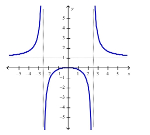 Select the correct Answer for each question. -Use the graph to determine where the function is discontinuous.   A) At 0 B) On the interval   C) At   D) At 1  