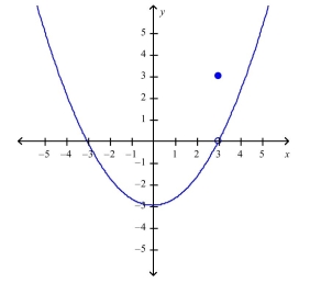Select the correct Answer for each question. -Use the graph of the function   o find the value(s)  of   at which   is not differentiable.   A) - 3 B)    C) - 6 D) 3