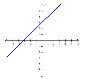 Select the correct Answer for each question. -Use the graph of   to guess at the limit   , if it exists.   A) 1 B) 4 C) 3 D) Does not exist
