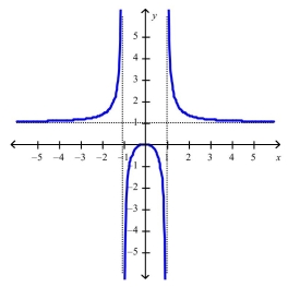 Select the correct Answer for each question. -Use the graph to determine where the function is discontinuous.   A) At 1 B) On the interval   C) At 0 D) At  