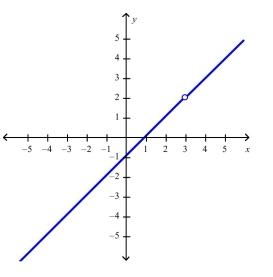 Use the graph of   to guess at the limit   if it exists.  