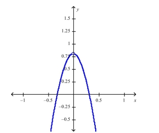 Use the graph of   to guess at the limit   if it exists.Select the correct Answer   A) Does not exist B) 0.8 C) 1.3 D) 0.2