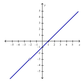 Use the graph of   to guess at the limit   , if it exists.Select the correct Answer   A) -2 B) -1 C) Does not exist D) -3