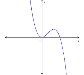 ___ 20.Match the graph of the function with the graph of its derivative.   A)    B)    C)    D)   