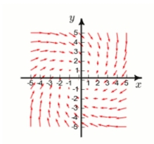 The plot of a vector field is shown below.A particle is moved   By inspection, determine whether the work done by F on the particle is positive, negative, or zero.  