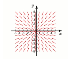 Select the correct Answer for each question. -Below is given the plot of a vector field F in the xy-plane.   By studying the plot, determine whether   is positive, negative, or zero.   A) cannot be determined B) negative C) zero D) positive