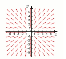 Below is given the plot of a vector field F in the xy-plane.(The z-component of F is 0.)  By studying the plot, determine whether div F is positive, negative, or zero.Select the correct Answer   A) cannot be determined B) zero C) negative D) positive