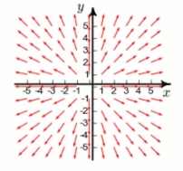 Below is given the plot of a vector field F in the xy-plane.(The z-component of F is 0.)  By studying the plot, determine whether div F is positive, negative, or zero.   A) zero B) cannot be determined C) negative D) positive