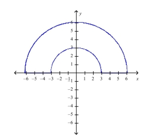 Determine whether to use polar coordinates or rectangular coordinates to evaluate the integral   where   is a continuous function.Then write an expression for the (iterated) integral.  