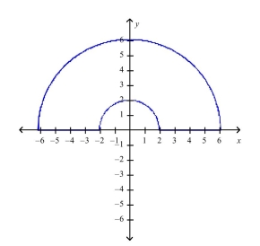 Determine whether to use polar coordinates or rectangular coordinates to evaluate the integral   where   is a continuous function.Then write an expression for the (iterated) integral.  