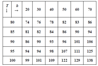 The   (or humidex, for short) is the perceived air temperature when the actual temperature is T and the relative humidity is h, so we can write   The following table of values of I is an excerpt from a table compiled by the National Oceanic and Atmospheric Administration.For what value of T is    