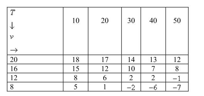 The wind-chill index I is the perceived temperature when the actual temperature is T and the wind speed is v so we can write   The following table of values is an excerpt from a table compiled by the National Atmospheric and Oceanic Administration.Use the table to find a linear approximation   to the wind chill index function when T is near   and v is near 30 kmh.  