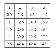 Select the correct Answer: for each question. -The following table gives coordinates of a particle moving through space along a smooth curve.   Find the average velocity over the time interval   A)    B)    C)    D)    E)   
