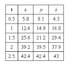 The following table gives coordinates of a particle moving through space along a smooth curve.   Find the average velocity over the time interval   Select the correct Answer A)    B)    C)    D)    E)   
