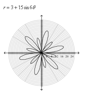 Select the correct Answer: for each question. -The graph of the following curve is given.Find the area that it encloses.   A)    B)    C)    D)    E)   