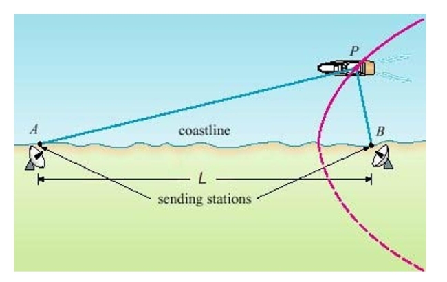 Select the correct Answer: for each question -In the LORAN (LOng RAnge Navigation)  radio navigation system, two radio stations located at   and   transmit simultaneous signals to a ship or an aircraft located at   The onboard computer converts the time difference in receiving these signals into a distance difference   and this, according to the definition of a hyperbola, locates the ship or aircraft on one branch of a hyperbola (see the figure) .Suppose that station   is located   mi due east of station   on a coastline.A ship received the signal from   microseconds   efore it received the signal from   .Assuming that radio signals travel at a speed of   and if the ship is due north of   , how far off the coastline is the ship? Round yourAnswer to the nearest mile.   A)    B)    C)    D)    E)   