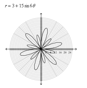 The graph of the following curve is given.Find the area that it encloses.  