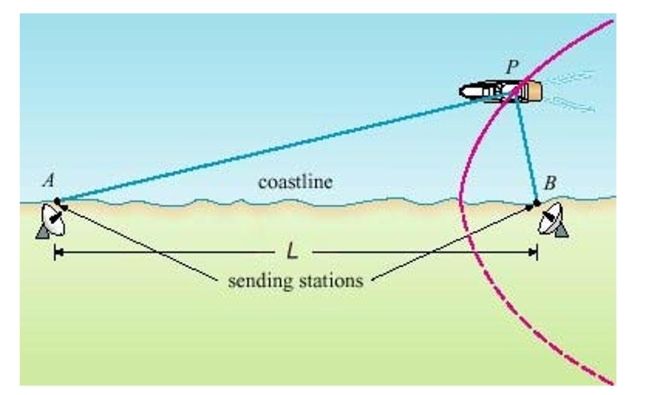 In the LORAN (LOng RAnge Navigation)  radio navigation system, two radio stations located at A and B transmit simultaneous signals to a ship or an aircraft located at P.The onboard computer converts the time difference in receiving these signals into a distance difference   and this, according to the definition of a hyperbola, locates the ship or aircraft on one branch of a hyperbola (see the figure) .Suppose that station B is located L =   mi due east of station A on a coastline.A ship received the signal from B   microseconds   before it received the signal from A.Assuming that radio signals travel at a speed of   and if the ship is due north of B, how far off the coastline is the ship? Round yourAnswer to the nearest mile.Select the correct Answer   A)    miles B)    miles C)    miles D)    miles E)    miles