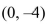 Find an equation for the conic that satisfies the given conditions.parabola, vertex (0, 0), focus  