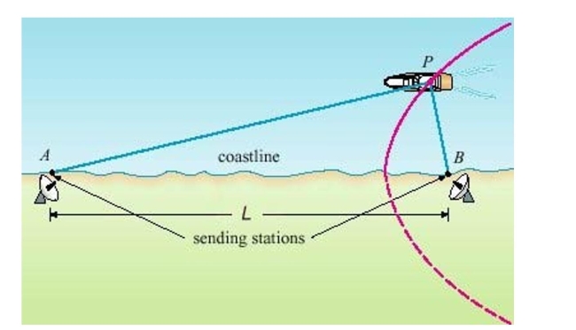 In the LORAN (LOng RAnge Navigation)  radio navigation system, two radio stations located at A and B transmit simultaneous signals to a ship or an aircraft located at P.The onboard computer converts the time difference in receiving these signals into a distance difference   and this, according to the definition of a hyperbola, locates the ship or aircraft on one branch of a hyperbola (see the figure) .Suppose that station B is located   mi due east of station A on a coastline.A ship received the signal from B   microseconds (   before it received the signal from A.Assuming that radio signals travel at a speed of   and if the ship is due north of B, how far off the coastline is the ship? Round yourAnswer to the nearest mile.Select the correct Answer   A)    miles B)    miles C)    miles D)    miles E)    miles