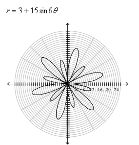 The graph of the following curve is given.Find the area that it encloses.  