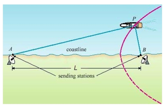In the LORAN (LOng RAnge Navigation)  radio navigation system, two radio stations located at A and B transmit simultaneous signals to a ship or an aircraft located at P.The onboard computer converts the time difference in receiving these signals into a distance difference   and this, according to the definition of a hyperbola, locates the ship or aircraft on one branch of a hyperbola (see the figure) .Suppose that station B is located L =   mi due east of station A on a coastline.A ship received the signal from B   microseconds   before it received the signal from A.Assuming that radio signals travel at a speed of   and if the ship is due north of B, how far off the coastline is the ship? Round yourAnswer to the nearest mile.Select the correct Answer   A)    miles B)    miles C)    miles D)    miles E)    miles