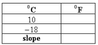 The relationship between the Fahrenheit and Celsius temperature scales is given by the linear function.   Complete the table and find the slope.  