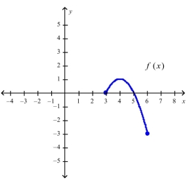 Refer to the graph of the function   in the following figure.   -a.Find   b.Find the value of   for which (i)   c.Find the domain and range of  