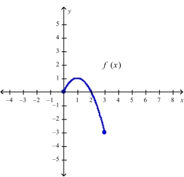 Refer to the graph of the function   in the following figure.   -a.Find   b.Find the value of x for which (i)   c.Find the domain and range of  