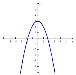 Use the vertical line test to determine whether the curve is the graph of a function of    