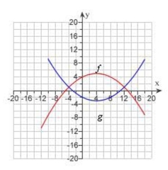 Select the correct Answer for each question. -The graphs of   and   are given.For what values of   is   ?   A) 4, 2 B) 0 C)    D)    E) -4, 12