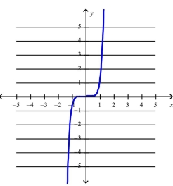 Select the correct Answer for each question. -What is the equation of this graph?   A)    B)    C)    D)    E)   