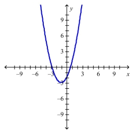 Select the correct Answer for each question. -The graph of the function   follows.Choose the graph of     A)    B)    C)    D)   