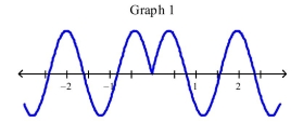 Select the correct Answer for each question. -Which of the following graphs is the graph of the function?         A) Graph 2 B) Graph 1 C) Graph 3
