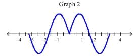Select the correct Answer for each question. -Which of the following graphs is the graph of the function?         A) Graph 2 B) Graph 1 C) Graph 3