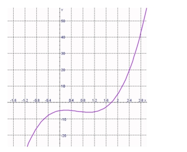 Select the correct Answer for each question. -The graph of the function   is given.State the value of   .   A)    B)    C)    D)    E)   
