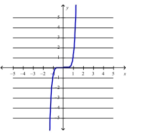 Select the correct Answer for each question. -What is the equation of this graph?   A)    B)    C)    D)    E)   