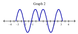 Select the correct Answer for each question. -Which of the following graphs is the graph of the function?         A) Graph 3 B) Graph 1 C) Graph 2