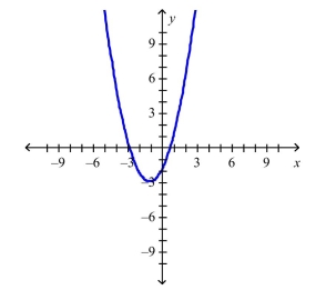 The graph of the function   follows.Choose the graph of     A)    B)    C)    D)   
