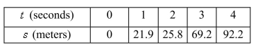 The position of a car is given by the values in the following table.   Find the average velocity for the time period beginning when   and lasting 2 seconds.