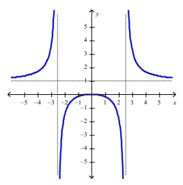 Use the graph to determine where the function is discontinuous.Select the correct Answer   A) At 0 B) On the interval   C) At   D) At 1