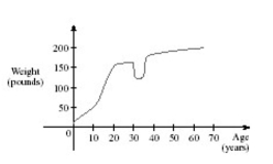The graph shown gives the weight of a certain person as a function of age.Find the age at which the person started an exercise program.  