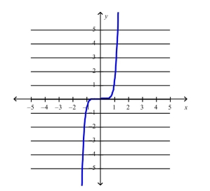 What is the equation of this graph?  