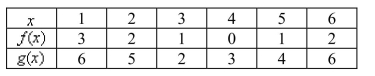 Use the table to evaluate the expression    