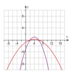 Which of the following is the equation for the function   ? Select the correct Answer   A)    B)    C)    D)    E)   